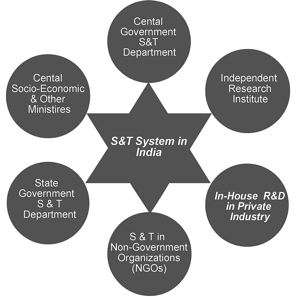 The diagram showing the Science and Technology (S&T) System in India uses a star-shaped layout to represent the six major components that together form the national S&T ecosystem. At the center is the label 'S&T System in India,' surrounded by interconnected sectors: Central Government S&T Department, Independent Research Institutes, In-House R&D in Private Industry, S&T in Non-Government Organizations (NGOs), State Government S&T Departments, and Central Socio-Economic & Other Ministries. Each of these entities plays a distinct but collaborative role in supporting scientific research, innovation, and policy implementation across the country.